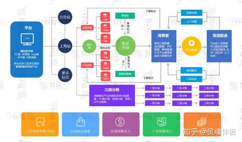 b2b2c多用戶商城系統,功能 渠道 架構 商業模式整合方案