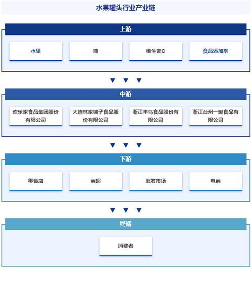 中國水果罐頭行業發展驅動因素 市場運行格局分析報告 智研咨詢發布